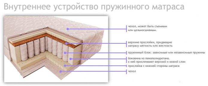 Пружинные матрасы для детей от 3 лет Пружинные матрасы для детей от 3 лет
